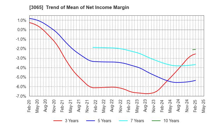 3065 Life Foods Co.,Ltd.: Trend of Mean of Net Income Margin