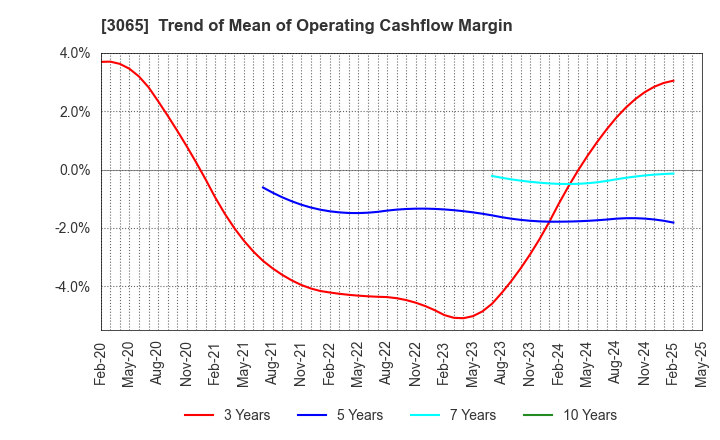 3065 Life Foods Co.,Ltd.: Trend of Mean of Operating Cashflow Margin