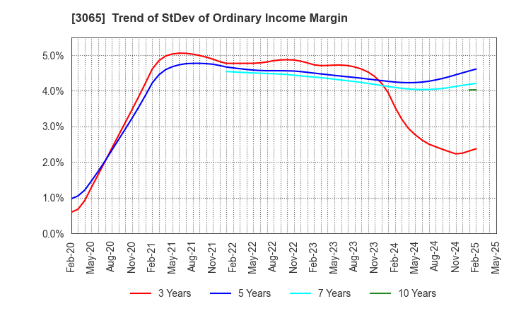 3065 Life Foods Co.,Ltd.: Trend of StDev of Ordinary Income Margin