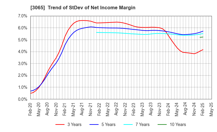 3065 Life Foods Co.,Ltd.: Trend of StDev of Net Income Margin