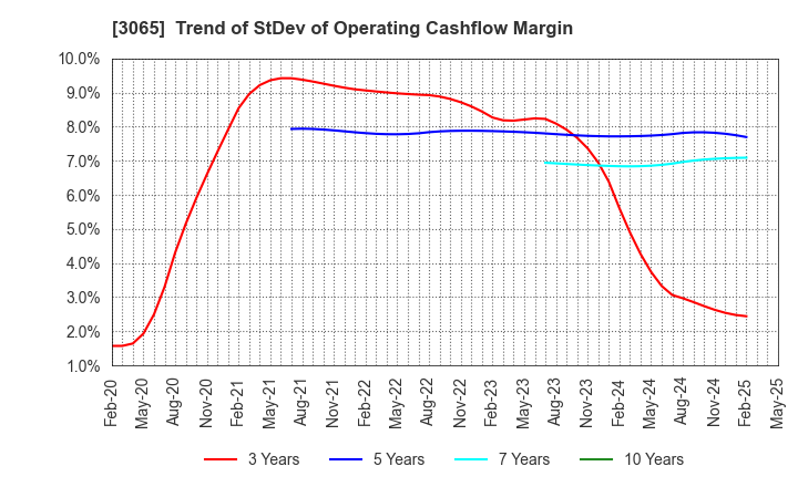 3065 Life Foods Co.,Ltd.: Trend of StDev of Operating Cashflow Margin