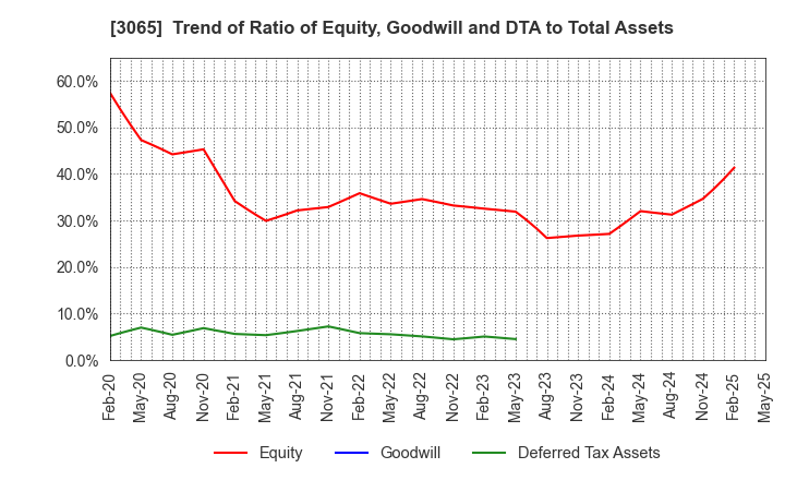 3065 Life Foods Co.,Ltd.: Trend of Ratio of Equity, Goodwill and DTA to Total Assets