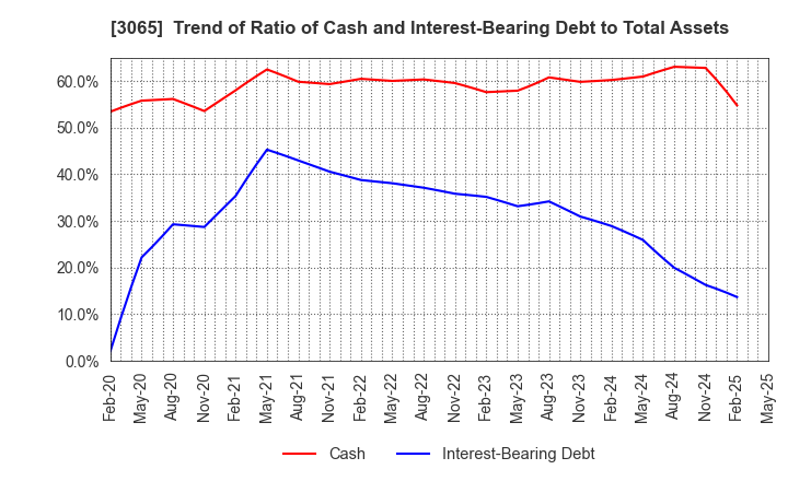 3065 Life Foods Co.,Ltd.: Trend of Ratio of Cash and Interest-Bearing Debt to Total Assets