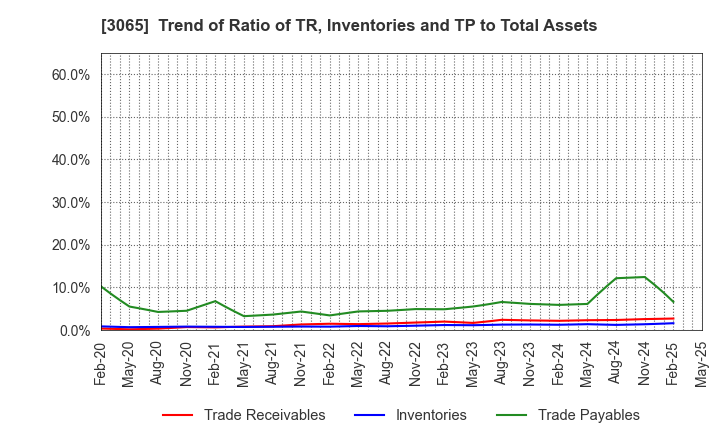 3065 Life Foods Co.,Ltd.: Trend of Ratio of TR, Inventories and TP to Total Assets