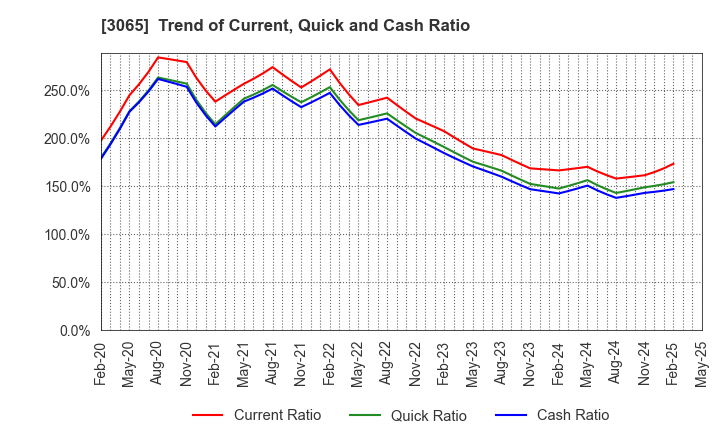 3065 Life Foods Co.,Ltd.: Trend of Current, Quick and Cash Ratio