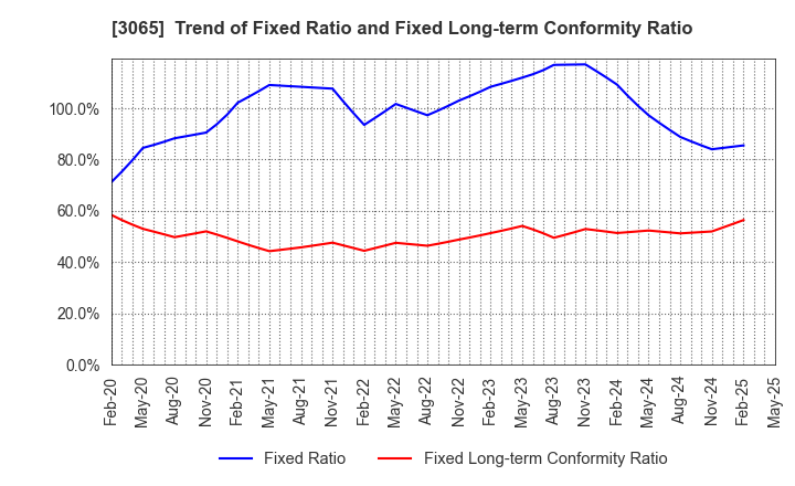 3065 Life Foods Co.,Ltd.: Trend of Fixed Ratio and Fixed Long-term Conformity Ratio