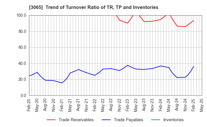 3065 Life Foods Co.,Ltd.: Trend of Turnover Ratio of TR, TP and Inventories