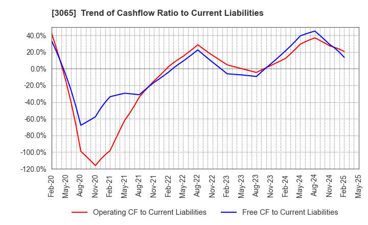 3065 Life Foods Co.,Ltd.: Trend of Cashflow Ratio to Current Liabilities