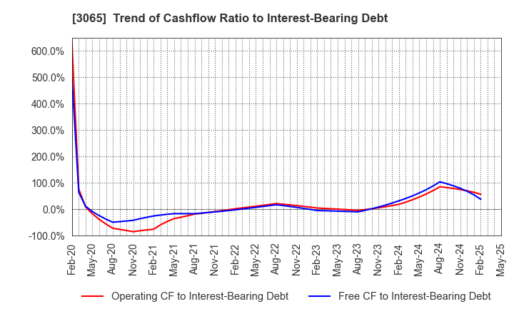 3065 Life Foods Co.,Ltd.: Trend of Cashflow Ratio to Interest-Bearing Debt
