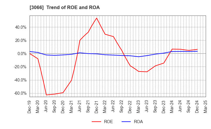 3066 JB ELEVEN CO.,LTD.: Trend of ROE and ROA