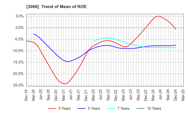 3066 JB ELEVEN CO.,LTD.: Trend of Mean of ROE