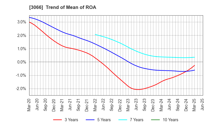 3066 JB ELEVEN CO.,LTD.: Trend of Mean of ROA