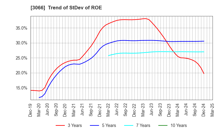 3066 JB ELEVEN CO.,LTD.: Trend of StDev of ROE