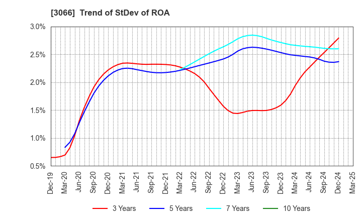 3066 JB ELEVEN CO.,LTD.: Trend of StDev of ROA