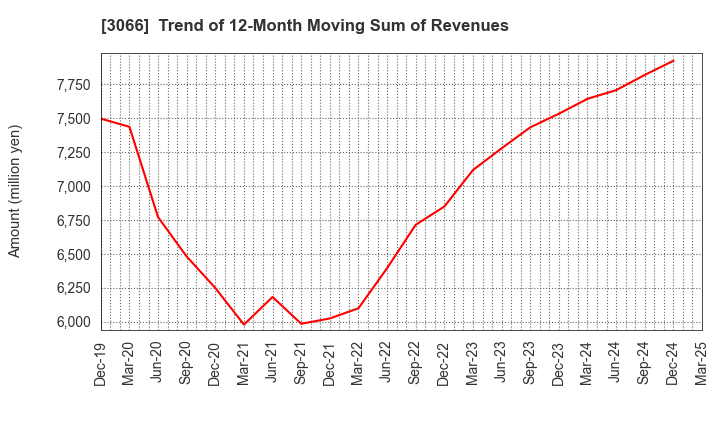 3066 JB ELEVEN CO.,LTD.: Trend of 12-Month Moving Sum of Revenues