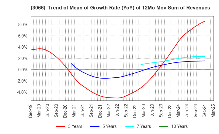 3066 JB ELEVEN CO.,LTD.: Trend of Mean of Growth Rate (YoY) of 12Mo Mov Sum of Revenues