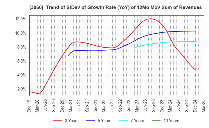 3066 JB ELEVEN CO.,LTD.: Trend of StDev of Growth Rate (YoY) of 12Mo Mov Sum of Revenues