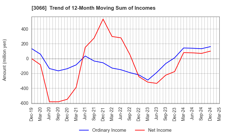 3066 JB ELEVEN CO.,LTD.: Trend of 12-Month Moving Sum of Incomes