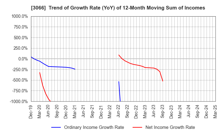 3066 JB ELEVEN CO.,LTD.: Trend of Growth Rate (YoY) of 12-Month Moving Sum of Incomes