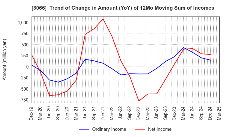 3066 JB ELEVEN CO.,LTD.: Trend of Change in Amount (YoY) of 12Mo Moving Sum of Incomes