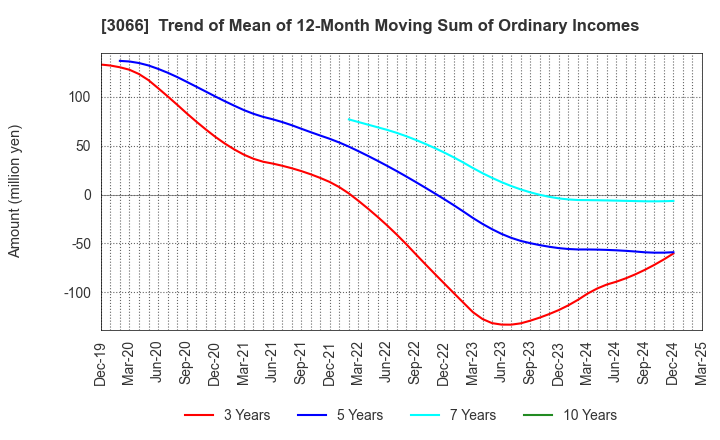 3066 JB ELEVEN CO.,LTD.: Trend of Mean of 12-Month Moving Sum of Ordinary Incomes
