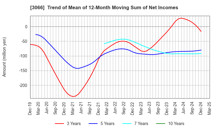 3066 JB ELEVEN CO.,LTD.: Trend of Mean of 12-Month Moving Sum of Net Incomes