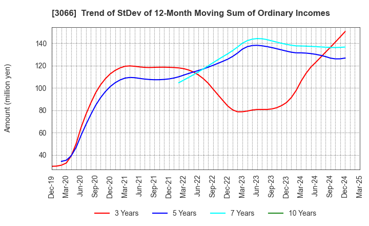 3066 JB ELEVEN CO.,LTD.: Trend of StDev of 12-Month Moving Sum of Ordinary Incomes