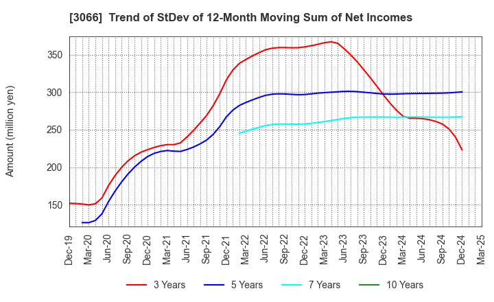 3066 JB ELEVEN CO.,LTD.: Trend of StDev of 12-Month Moving Sum of Net Incomes