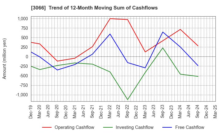 3066 JB ELEVEN CO.,LTD.: Trend of 12-Month Moving Sum of Cashflows
