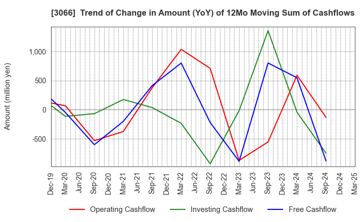 3066 JB ELEVEN CO.,LTD.: Trend of Change in Amount (YoY) of 12Mo Moving Sum of Cashflows
