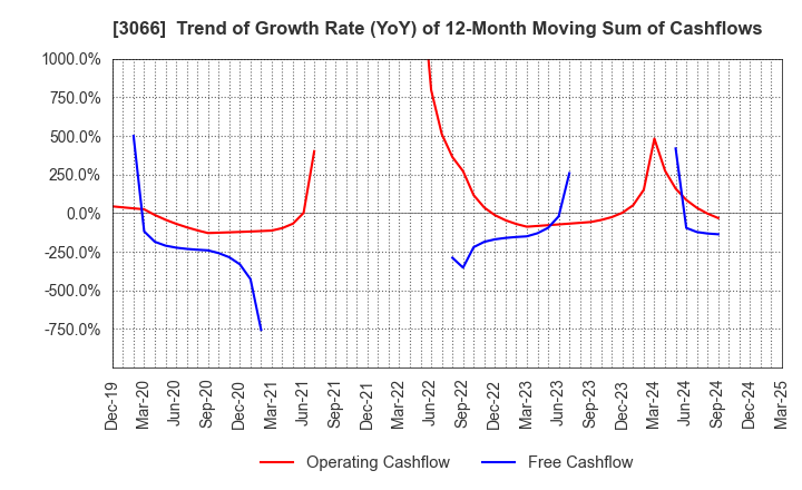 3066 JB ELEVEN CO.,LTD.: Trend of Growth Rate (YoY) of 12-Month Moving Sum of Cashflows