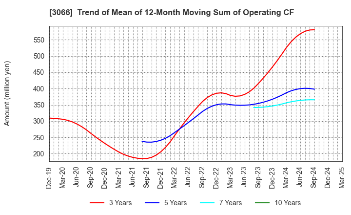 3066 JB ELEVEN CO.,LTD.: Trend of Mean of 12-Month Moving Sum of Operating CF