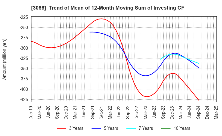 3066 JB ELEVEN CO.,LTD.: Trend of Mean of 12-Month Moving Sum of Investing CF