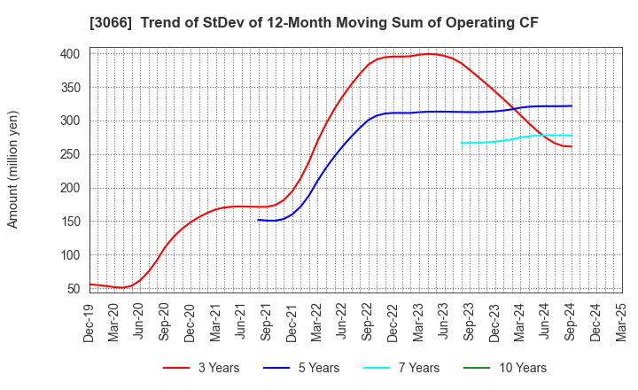 3066 JB ELEVEN CO.,LTD.: Trend of StDev of 12-Month Moving Sum of Operating CF