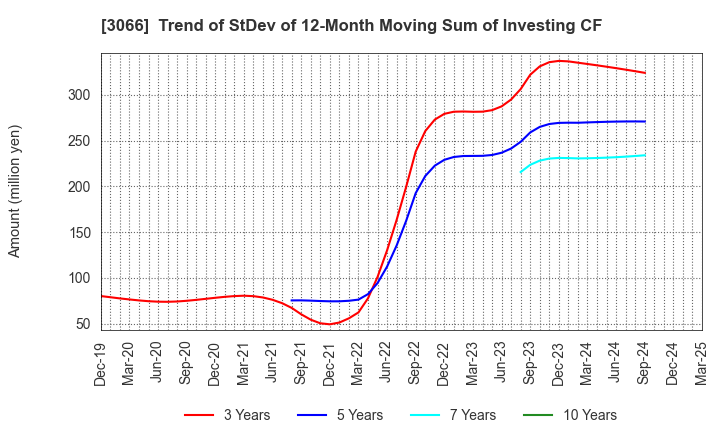 3066 JB ELEVEN CO.,LTD.: Trend of StDev of 12-Month Moving Sum of Investing CF