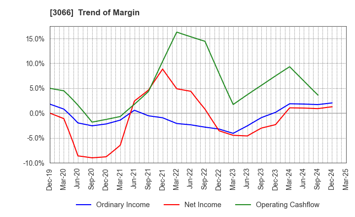 3066 JB ELEVEN CO.,LTD.: Trend of Margin