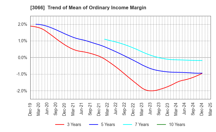 3066 JB ELEVEN CO.,LTD.: Trend of Mean of Ordinary Income Margin