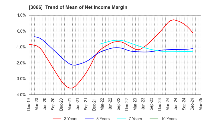 3066 JB ELEVEN CO.,LTD.: Trend of Mean of Net Income Margin