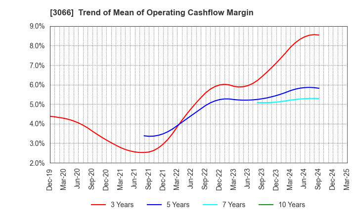 3066 JB ELEVEN CO.,LTD.: Trend of Mean of Operating Cashflow Margin