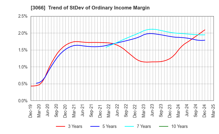 3066 JB ELEVEN CO.,LTD.: Trend of StDev of Ordinary Income Margin