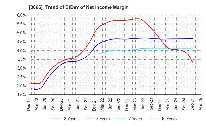 3066 JB ELEVEN CO.,LTD.: Trend of StDev of Net Income Margin