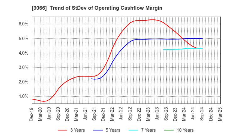 3066 JB ELEVEN CO.,LTD.: Trend of StDev of Operating Cashflow Margin