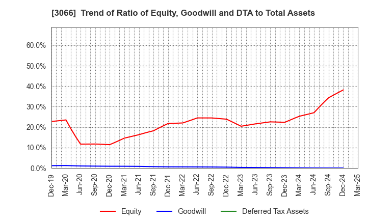 3066 JB ELEVEN CO.,LTD.: Trend of Ratio of Equity, Goodwill and DTA to Total Assets