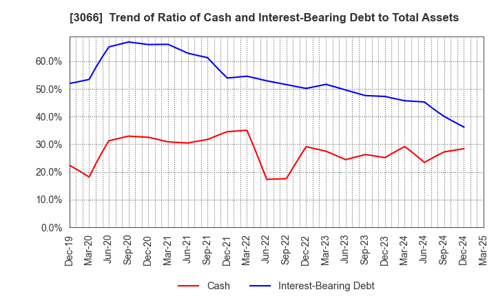 3066 JB ELEVEN CO.,LTD.: Trend of Ratio of Cash and Interest-Bearing Debt to Total Assets