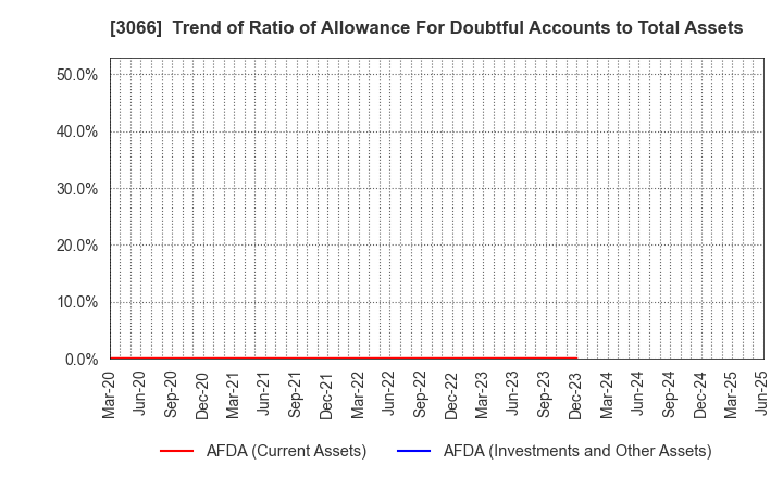 3066 JB ELEVEN CO.,LTD.: Trend of Ratio of Allowance For Doubtful Accounts to Total Assets