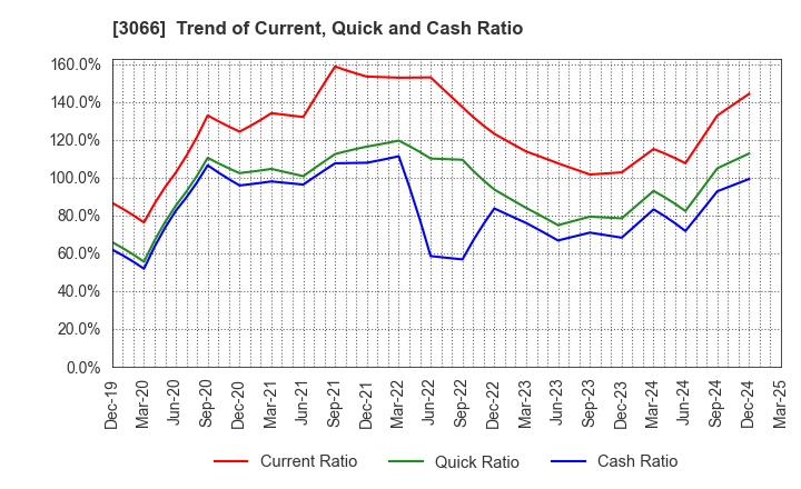 3066 JB ELEVEN CO.,LTD.: Trend of Current, Quick and Cash Ratio