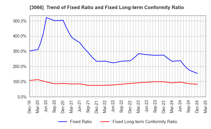 3066 JB ELEVEN CO.,LTD.: Trend of Fixed Ratio and Fixed Long-term Conformity Ratio