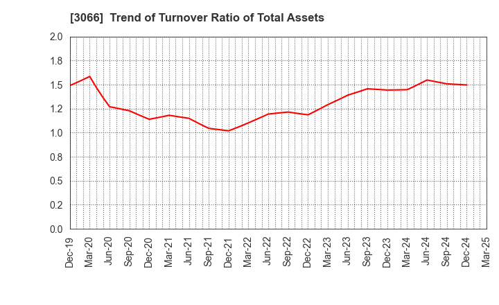3066 JB ELEVEN CO.,LTD.: Trend of Turnover Ratio of Total Assets
