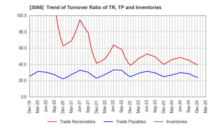 3066 JB ELEVEN CO.,LTD.: Trend of Turnover Ratio of TR, TP and Inventories