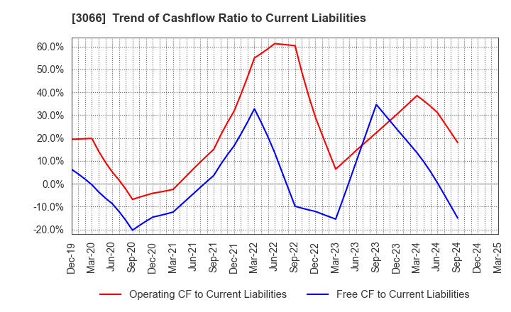 3066 JB ELEVEN CO.,LTD.: Trend of Cashflow Ratio to Current Liabilities